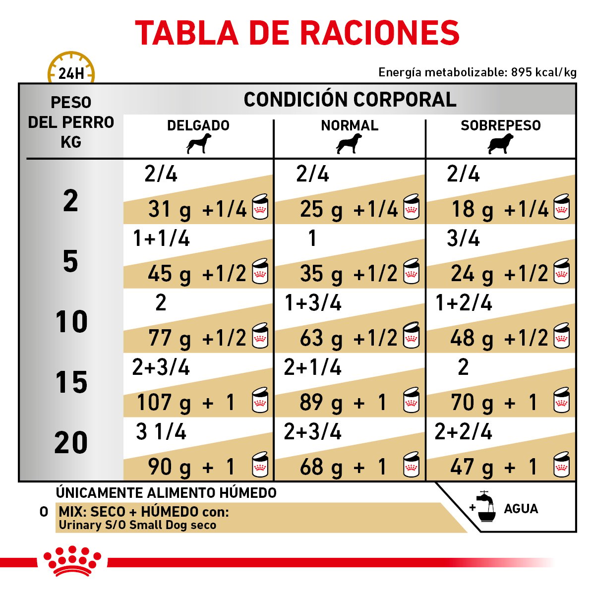 Alimento Royal Canin Urinary SO Para Perro Lata 385g